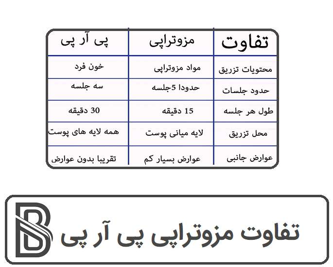 تفاوت مزوتراپی صورت با PRP چیست؟