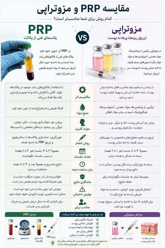 مقایسه پی ار پی و مزوتراپی